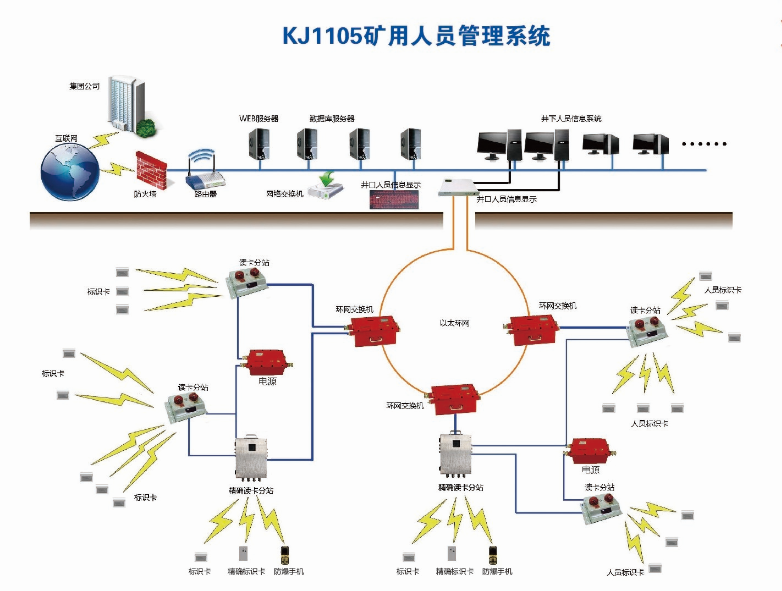 人員定位系統(tǒng)